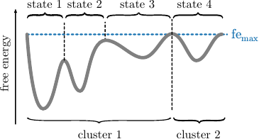 Generating clusters