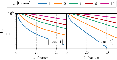 finding coring time