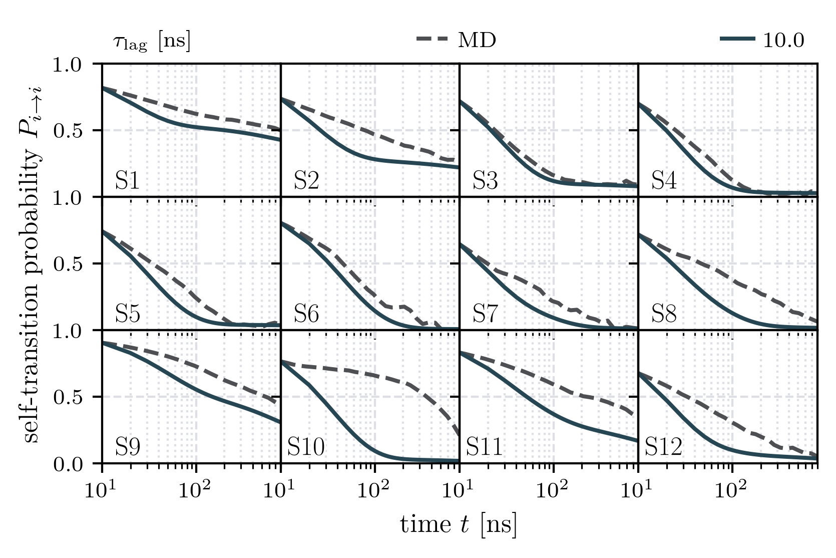 Chapman-Kolmogorov test