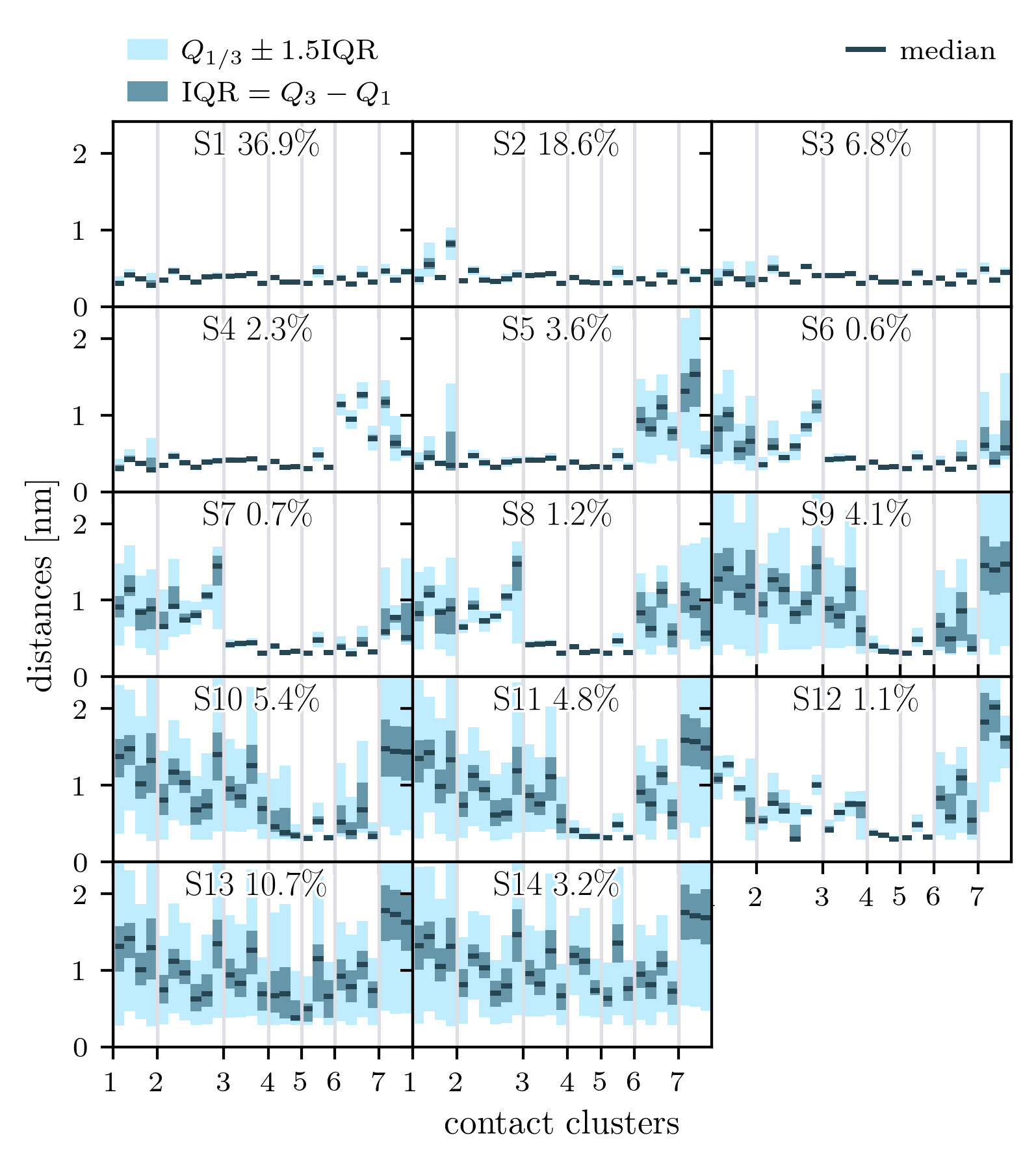 Contact representation