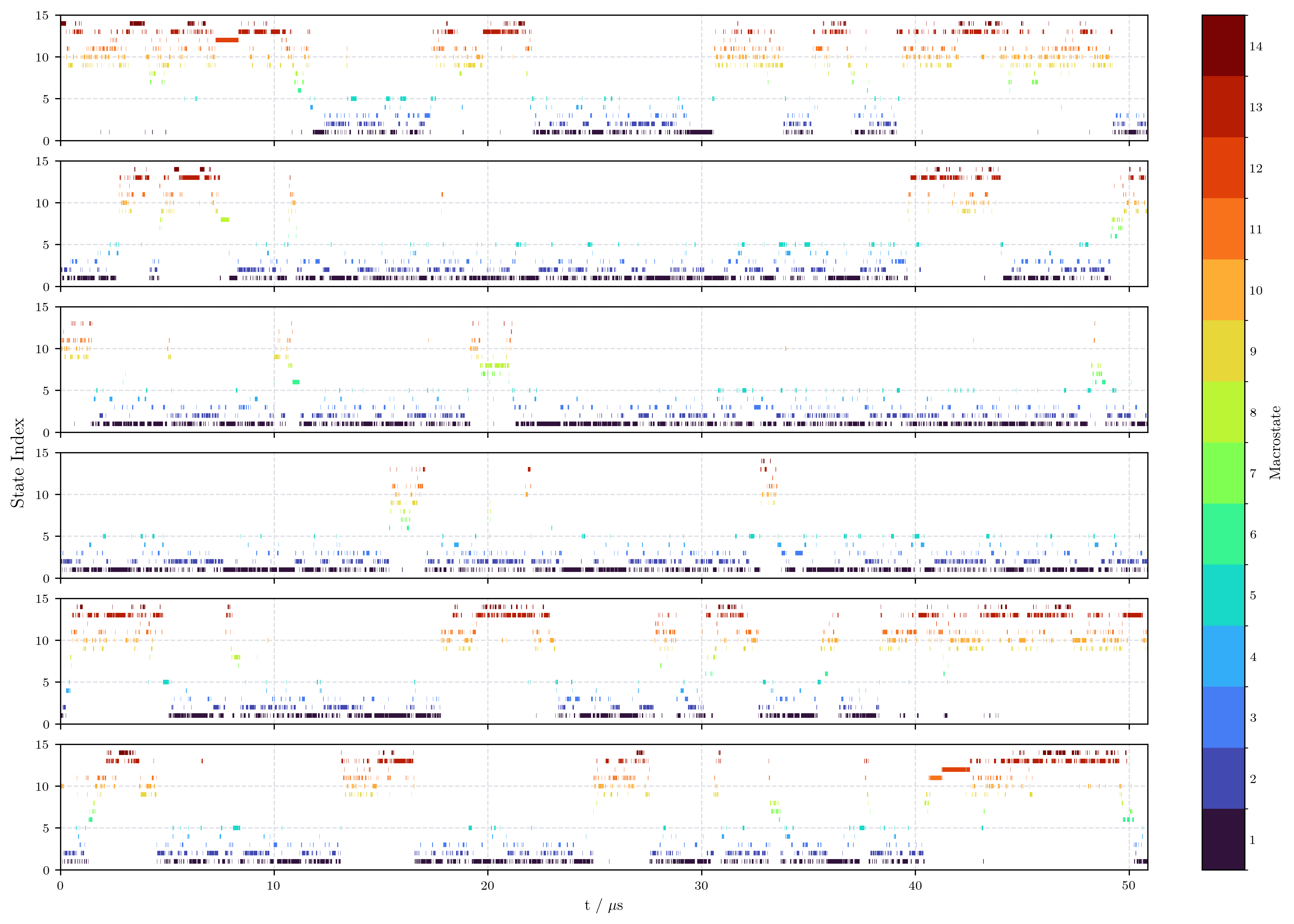 Macrostate trajectory