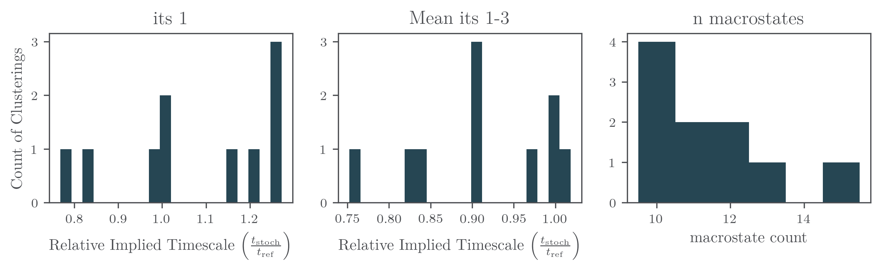 Relative implied timescales