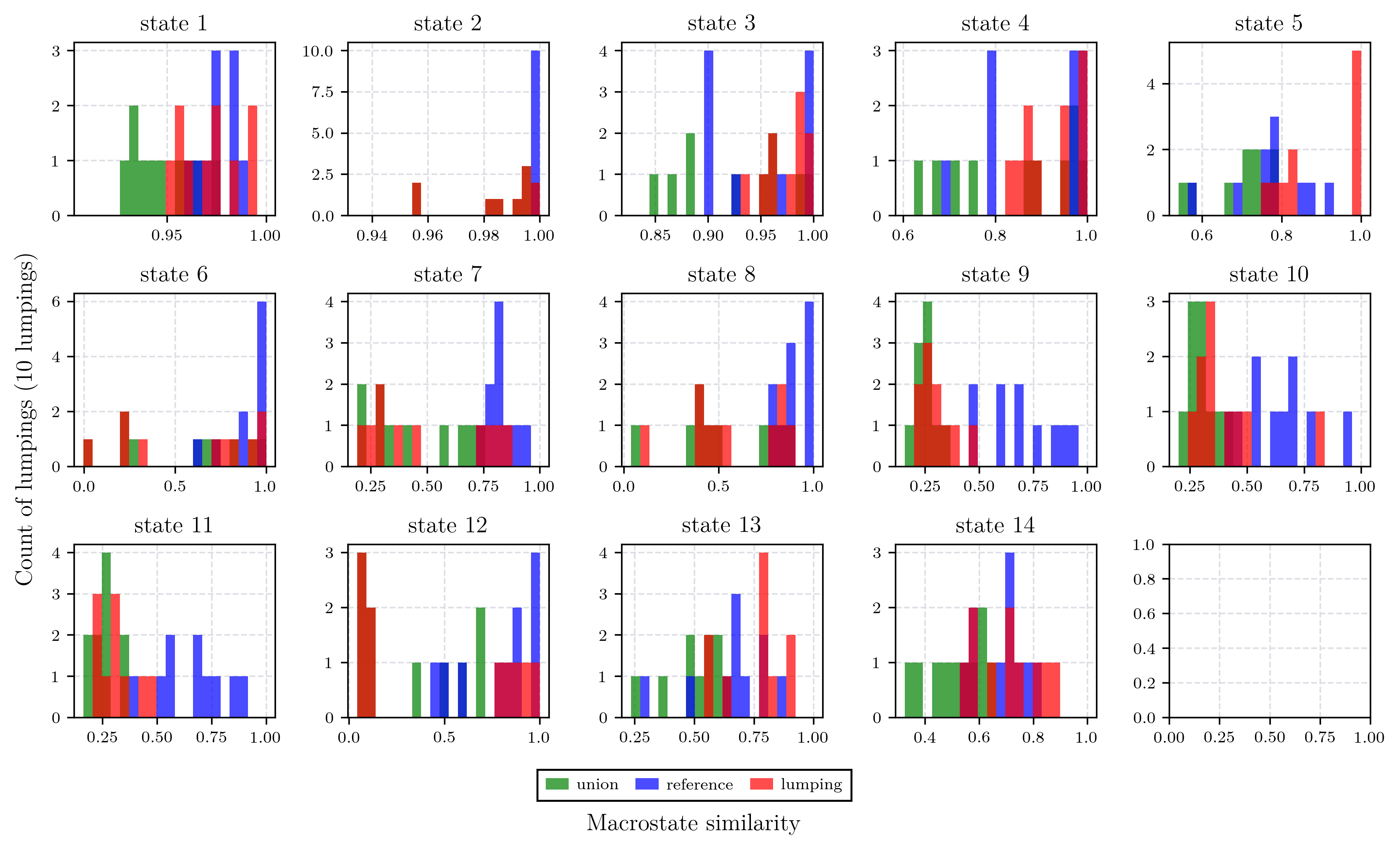 Stochastic state similarity