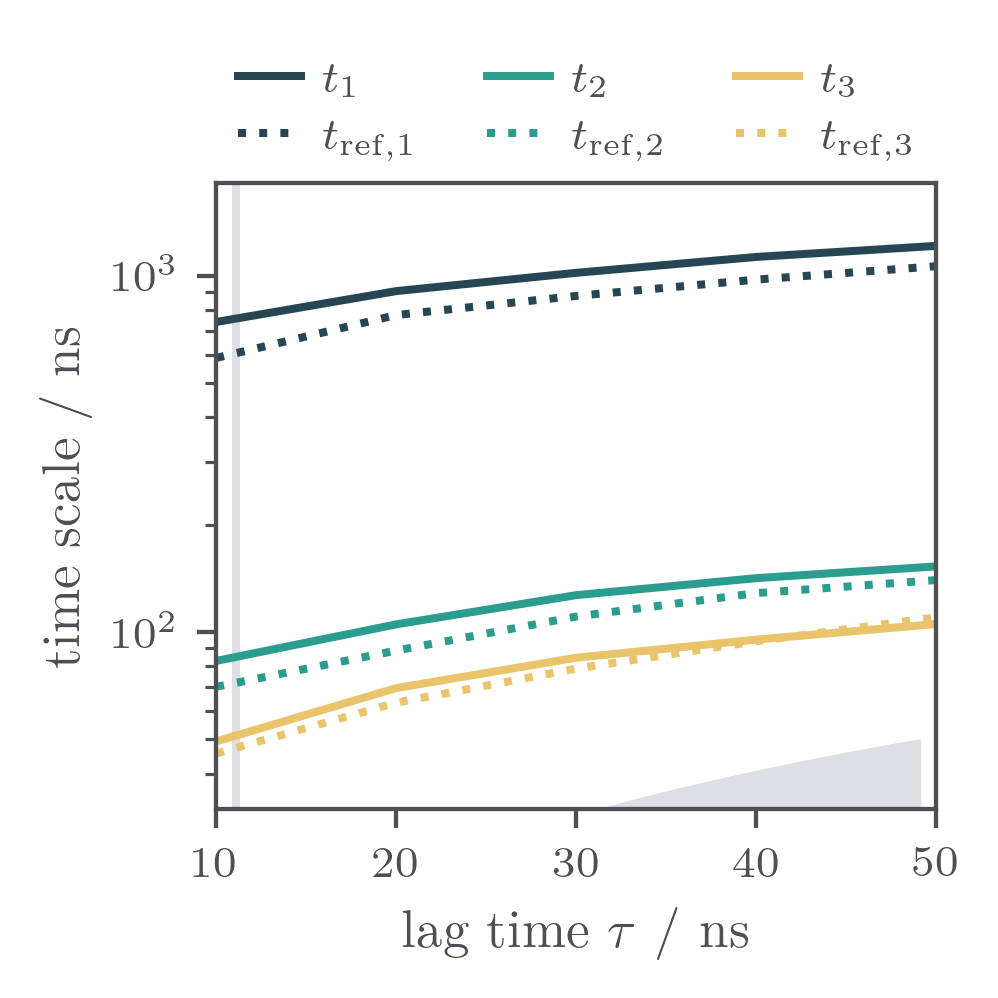 Implied timescales KL