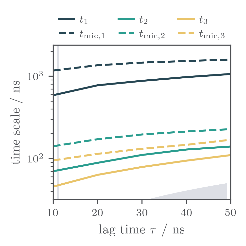 Implied timescales T