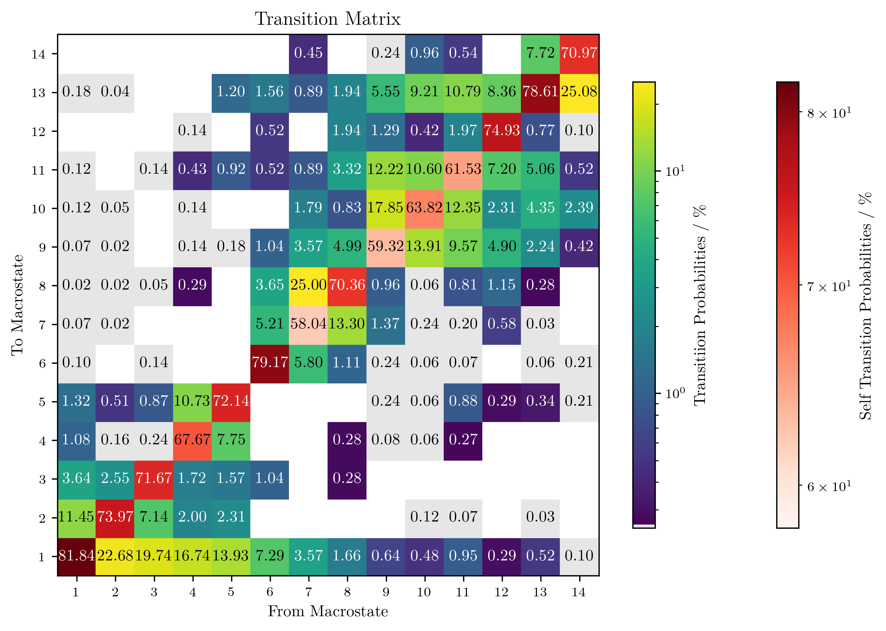 Transition matrix